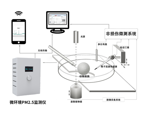 微环境PM2.5监测仪